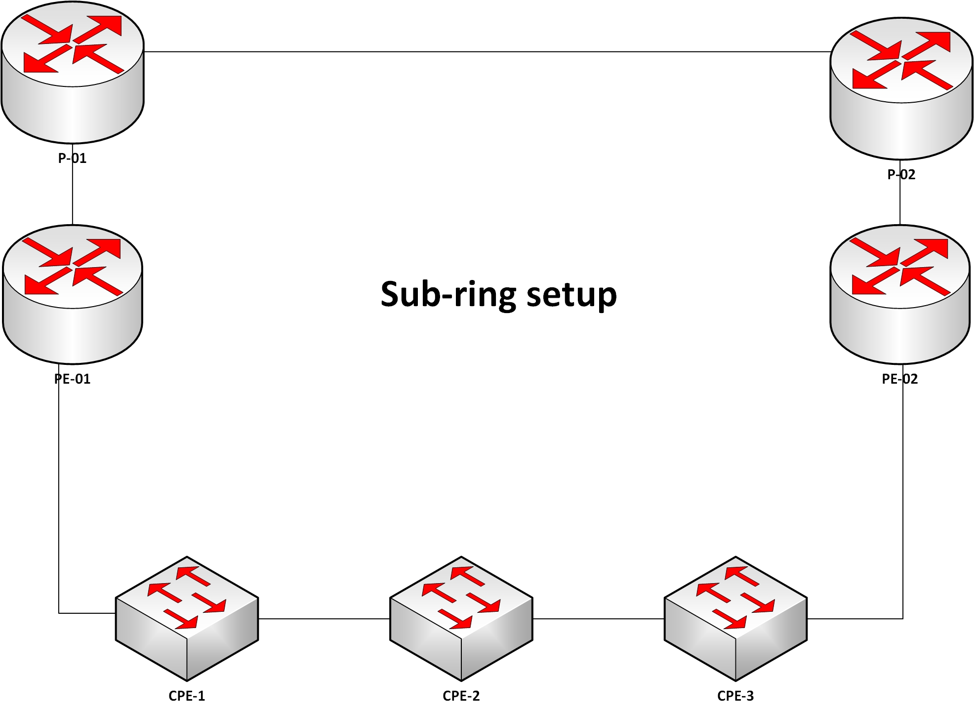 VPLS Multihoming in a Subring setup using rpm and eventhandlers for